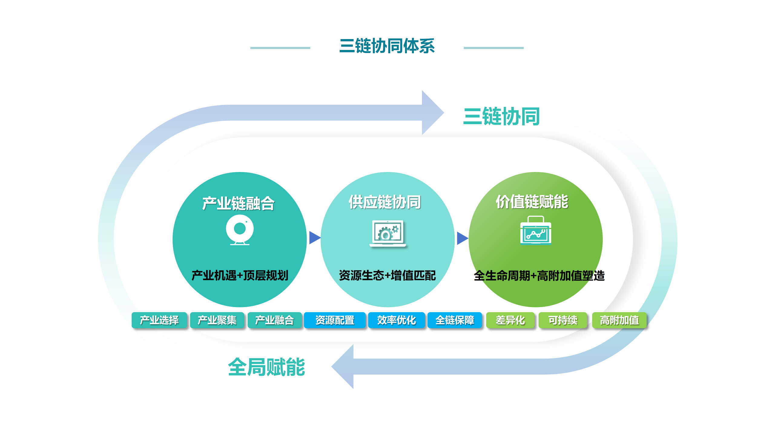三鏈協同體系